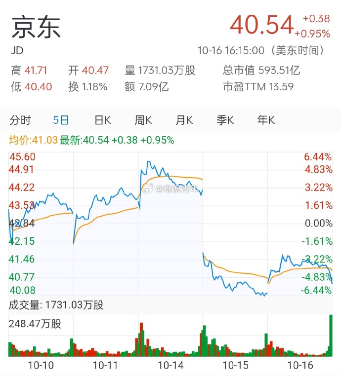 京东股票走势，从电商巨头到科技蓝筹的蜕变之路