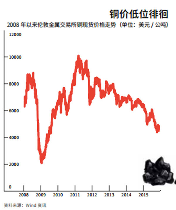 多头获利了结施压，13日铜价或延续跌势