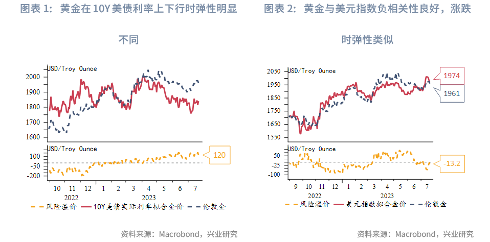 美元贬值及降息预期增强对黄金价格上涨的关联性探究