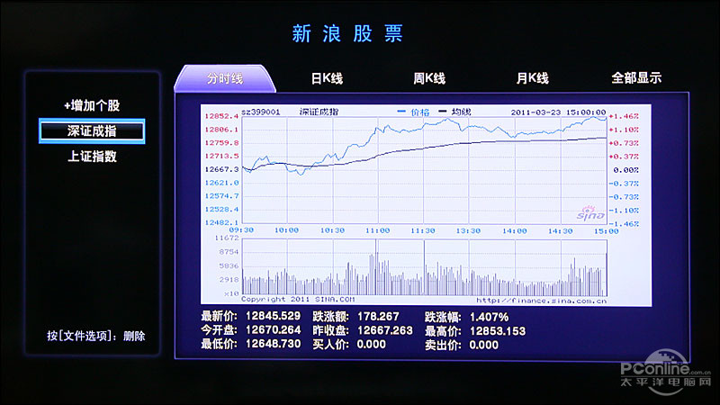 电视屏幕新风尚，用电视机看盘，让炒股更便捷