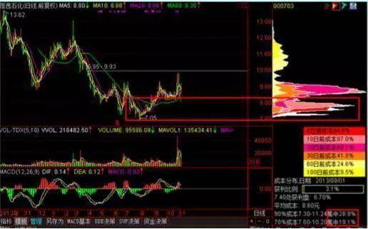 股票筹码分布图，透视市场动向的隐形雷达