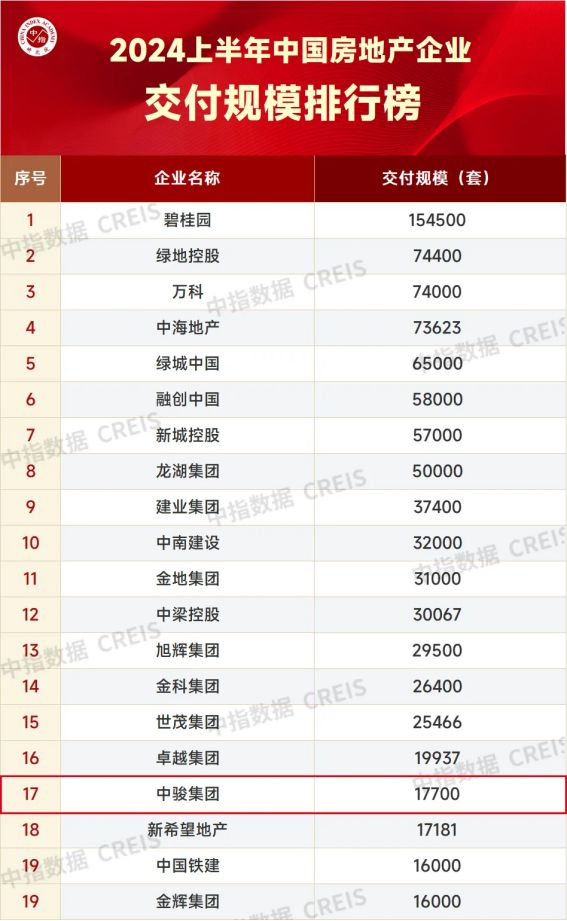 上半年房企交付力比拼，碧桂园以超十五万套交付量稳居榜首
