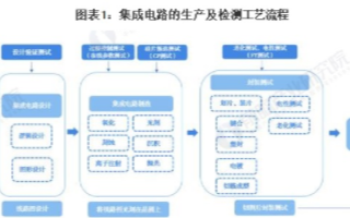 2030年全球半导体市场规模展望，迈向万亿美元的新纪元
