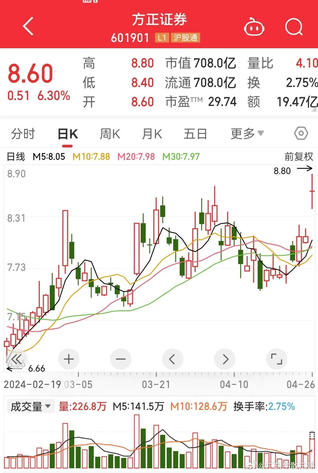 方正证券股票行情走势分析