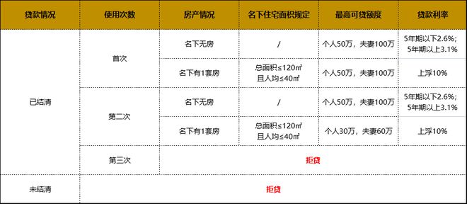 探索与支持公积金余额付首付的政策创新