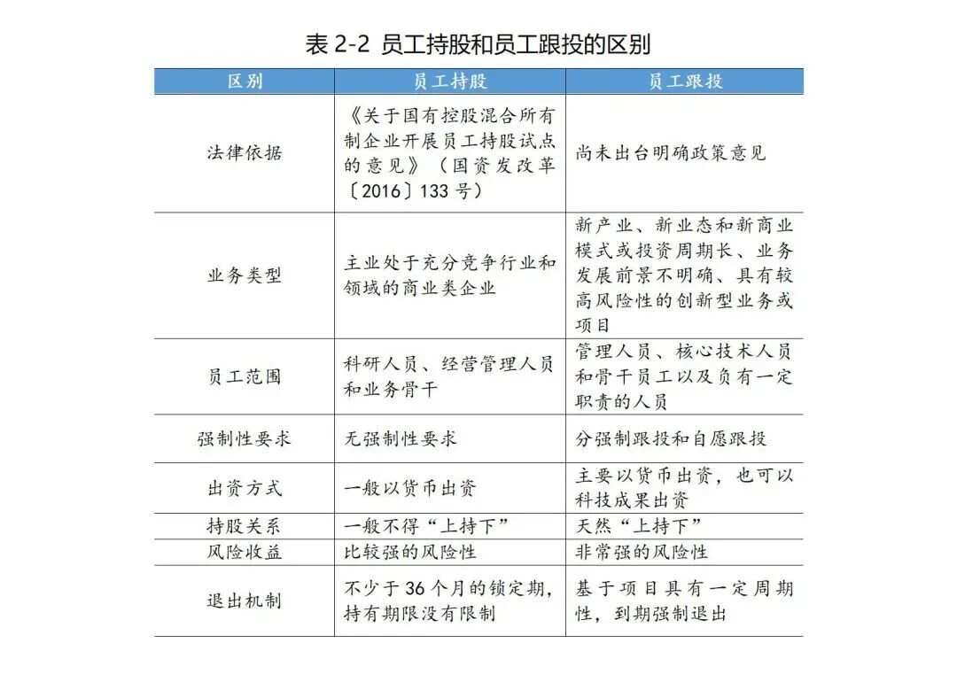 公司出资与员工跟投，共创共赢的创新融资模式
