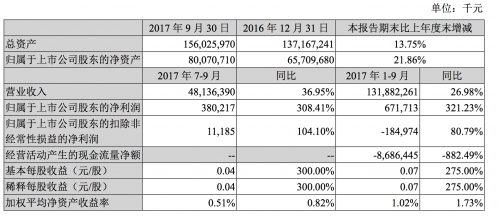 公司前三季度收入同比增长23%稳健发展背后的策略与成效
