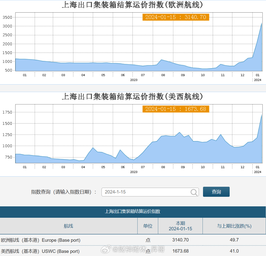 集运指数（欧线）涨超4%航运市场波动背后的多维解析