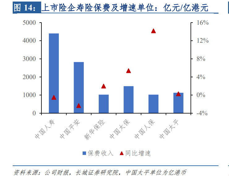 保险业务在逆势中彰显韧性，生态圈布局加速，持续赋能主业发展