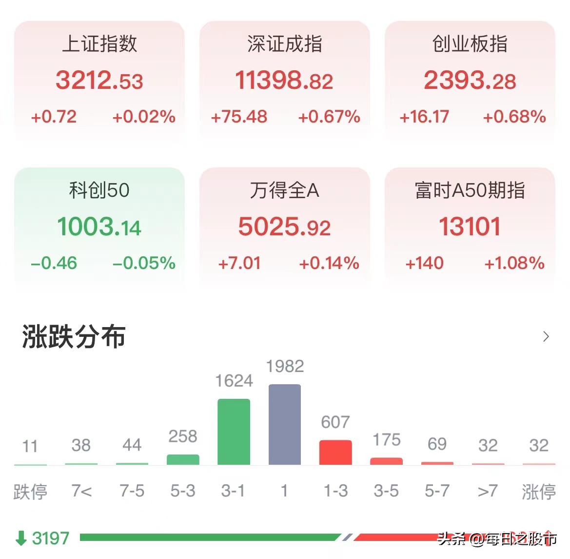 港股市场回暖迹象明显，恒指微涨0.52%恒生科指上扬1.41%汽车股领涨市场