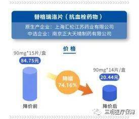 96家药企激烈竞标，296款药品价格降幅达30%40%医药市场迎来新变革