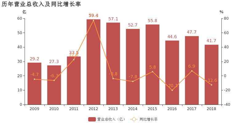 保险行业收入破200亿大关，净利润却现五盈四亏分化格局