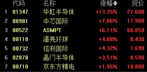 港股市场回暖迹象明显，指数收升216点科技板块领涨0.9%