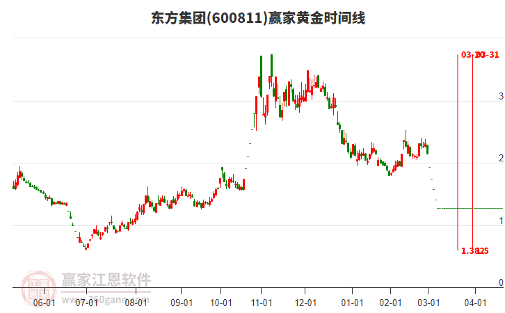 东方集团股票价格分析与展望