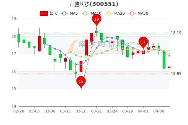 古鳌科技股票最新动态，技术创新引领未来，市场前景备受瞩目
