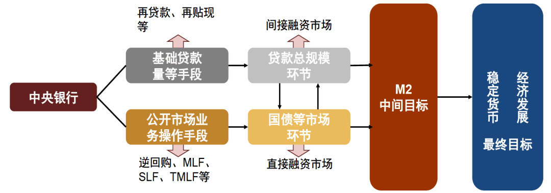 强化规范，针对不合理且易削减货币政策传导效能的市场行为