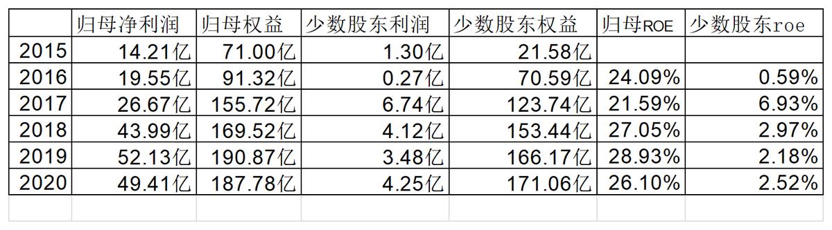 ROE连续十年大于20%A股上市公司中的精英20强
