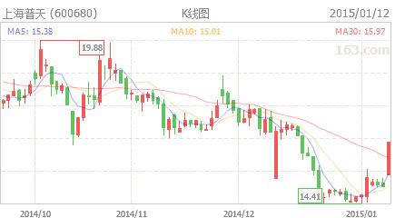 上海普天股票，探索与前景展望
