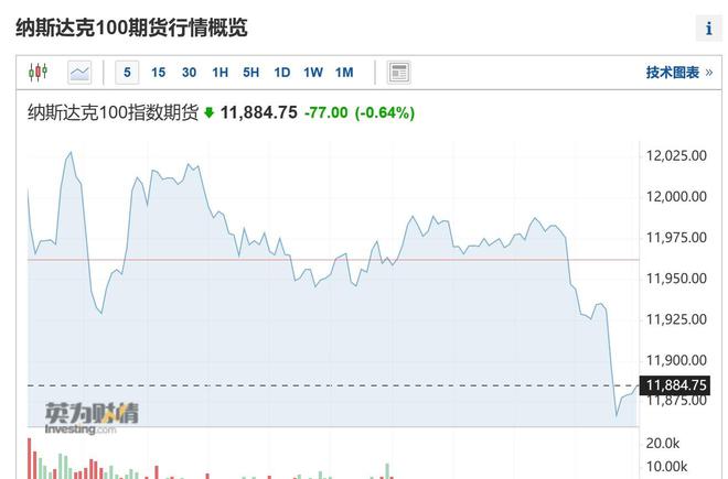 纳指下跌逾1%本周三大股指齐陷跌势，市场忧虑情绪升温