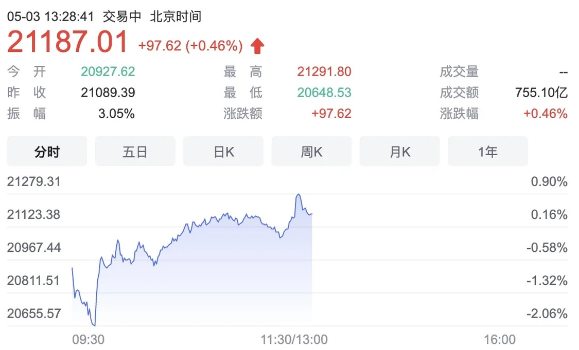 恒指科指双双走高，医药外包概念股引领市场热潮