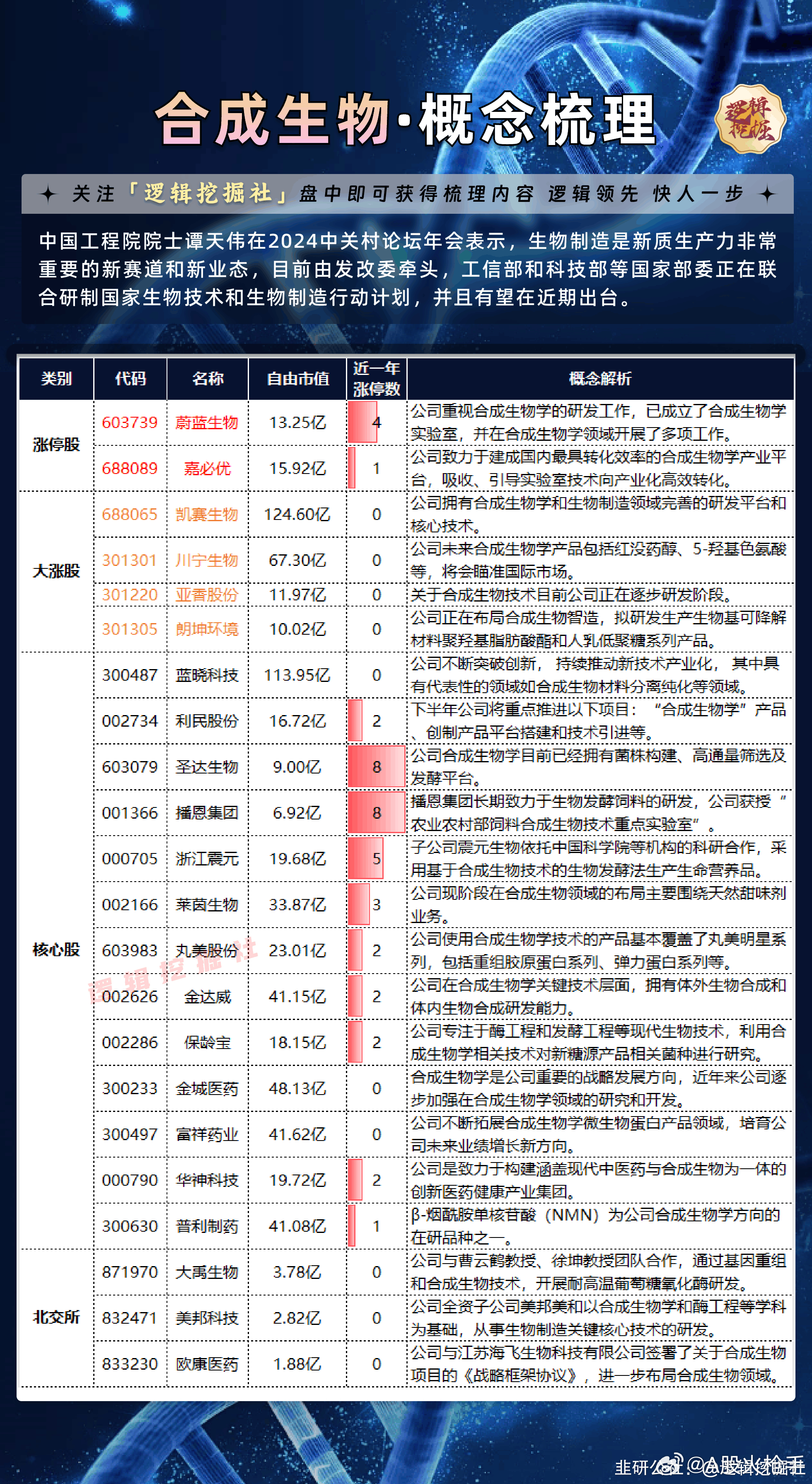 生物类股票概览，种类与前景展望
