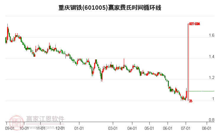 股票601005，深度解析与市场前景展望