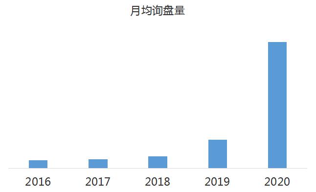 下半周询盘活跃度提升，出口接单改善，期待海外库存回补带来新机遇