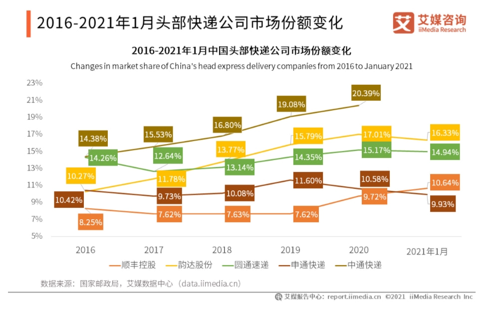 顺丰快递，从快递巨头到资本市场的黑马—解析其上市股票代码的背后故事