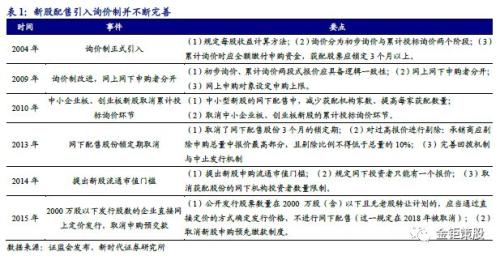 股票发行定价方式的演变与影响