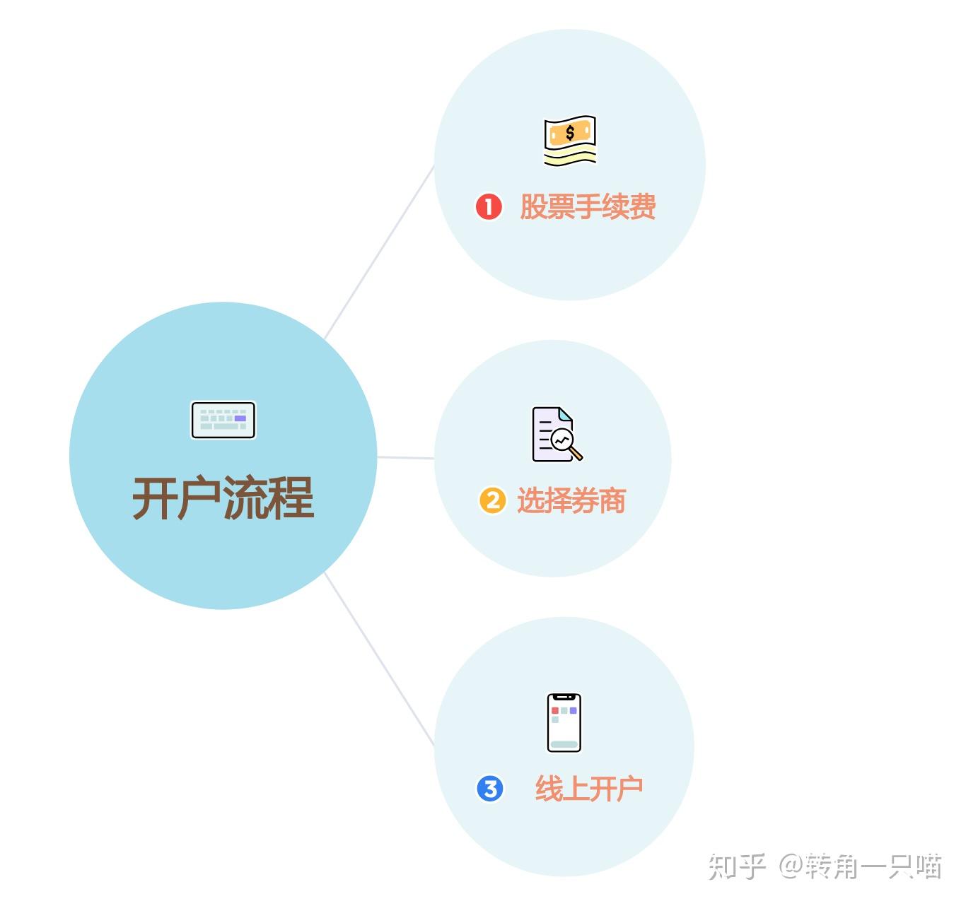 开启投资之旅，详解开股票账户的完整流程
