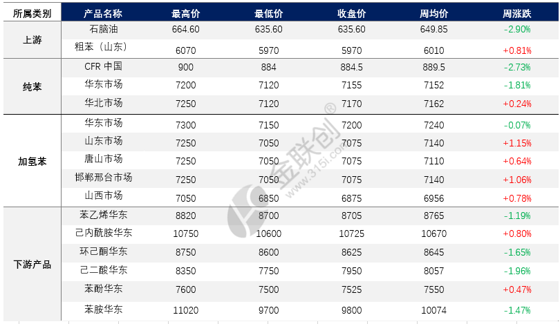 12月14日国内苯酐产业链价格波动分析，部分价格下滑趋势显著
