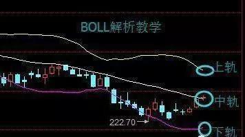 BOLL指标详解，揭示市场波动的魔法工具