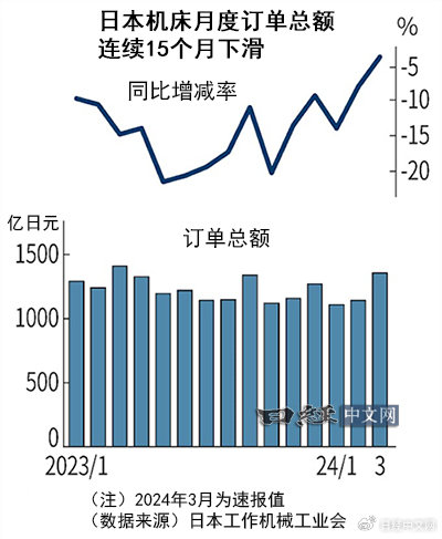 2023年日本机床订单外需预期大幅下滑17%全球制造业趋势下的挑战与机遇