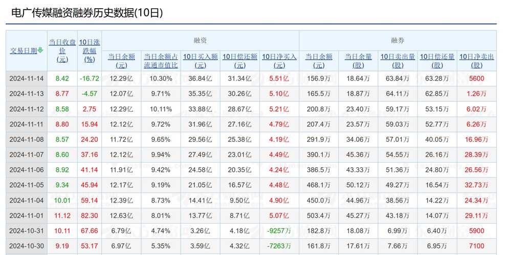 电广传媒股票分析