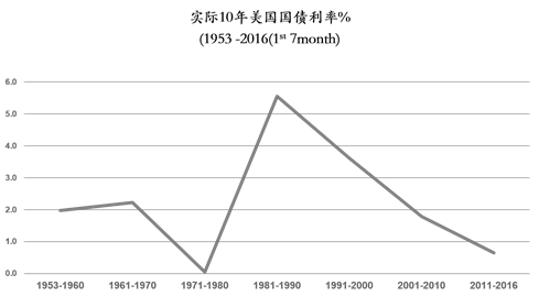 探究10年期美国国债利率下行的原因及其经济影响