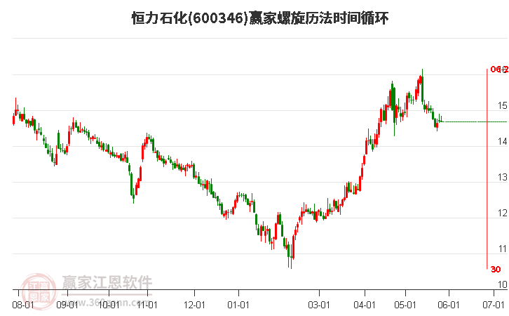 股票600346，从行业龙头到未来蓝海—深度剖析与投资展望