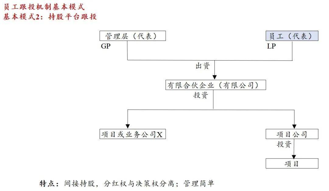 公司出资与员工跟投，共创共赢的创新融资模式