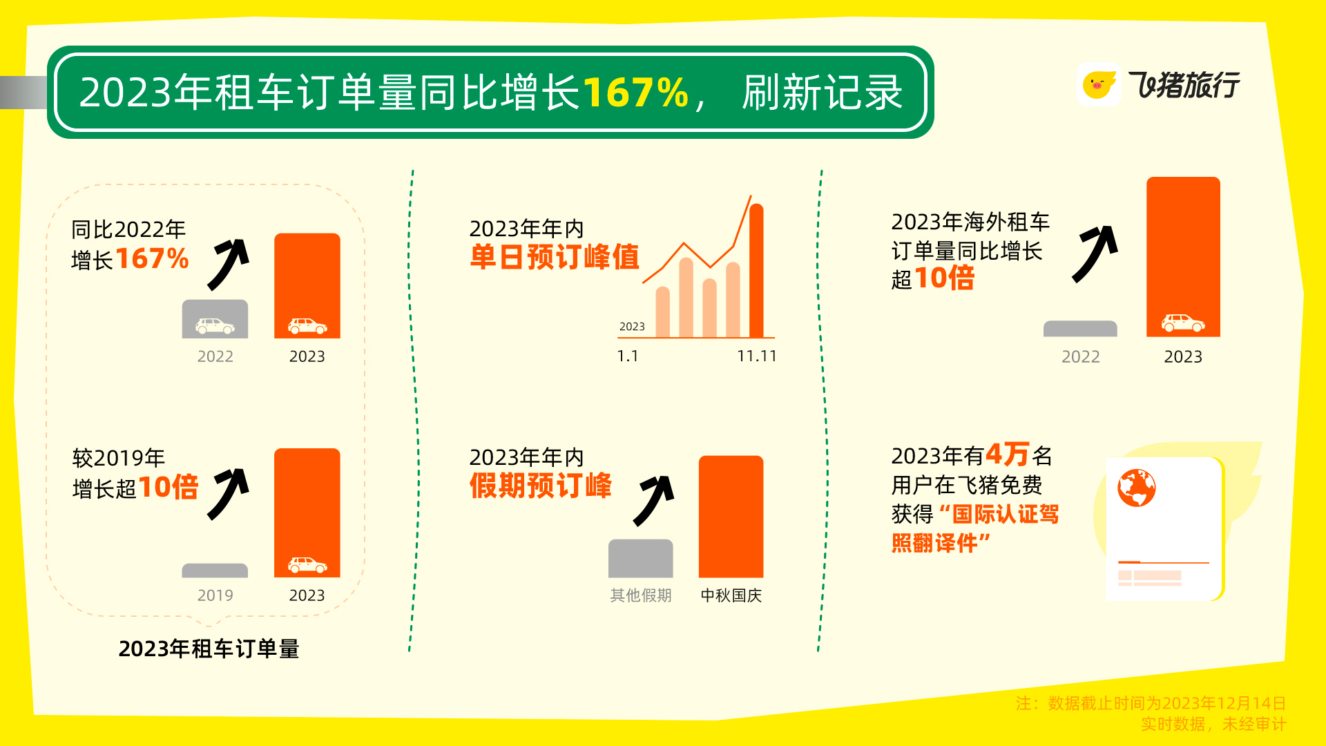 线上出行预订量激增，2023年已全面超越2019年水平