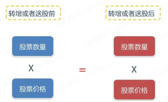 股票派送，投资者眼中的甜蜜馈赠