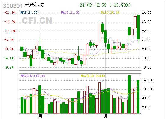 康跃科技股票行情深度解析
