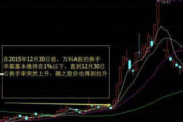 股票换手率的意义与解读