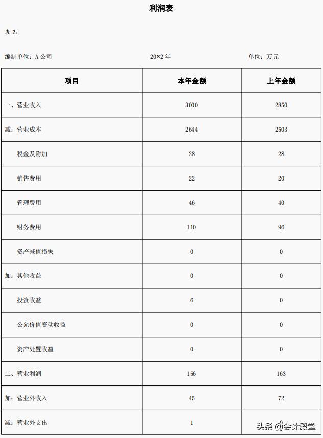 财务指标分析，企业健康状况的晴雨表