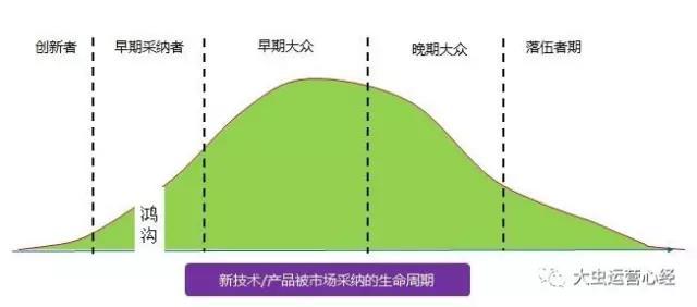 跨越鸿沟，为何只靠传统企业难以进入现代化