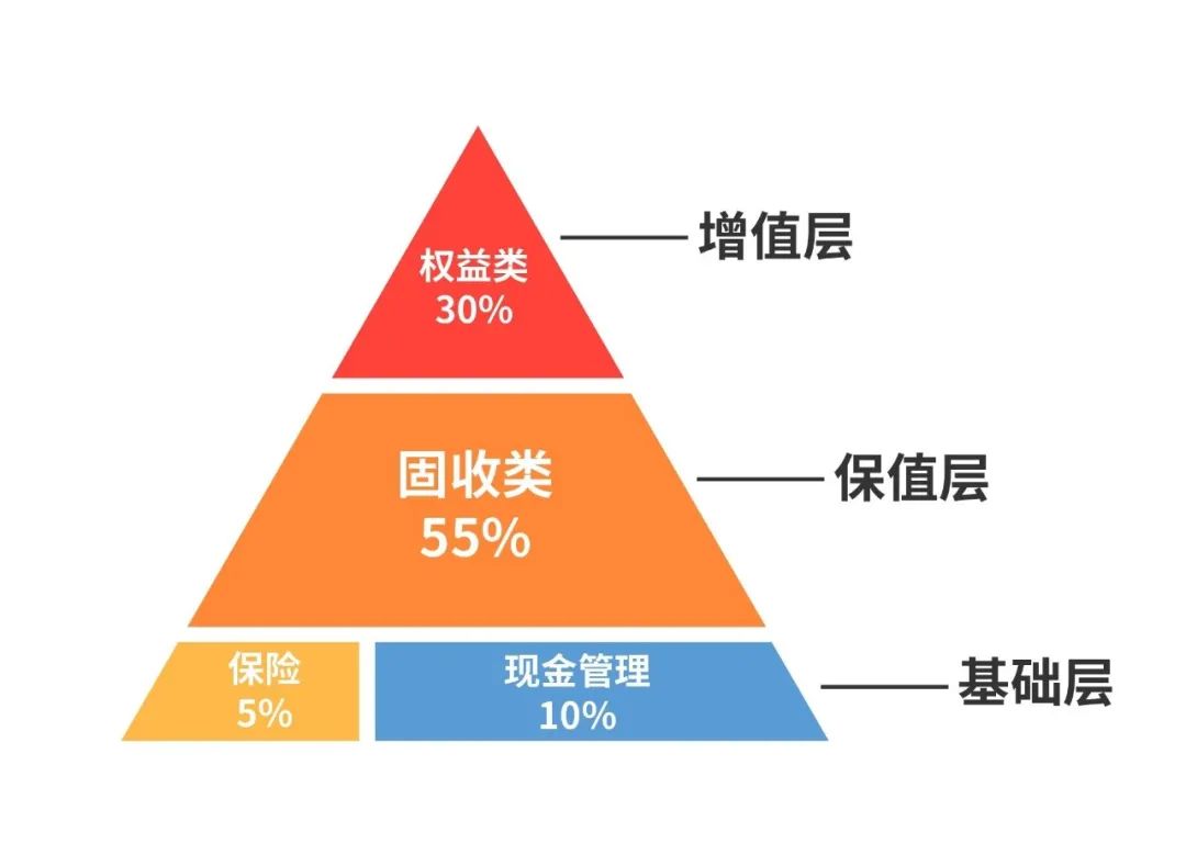 强化策略与风险管理，进一步提升中长期资金权益配置能力