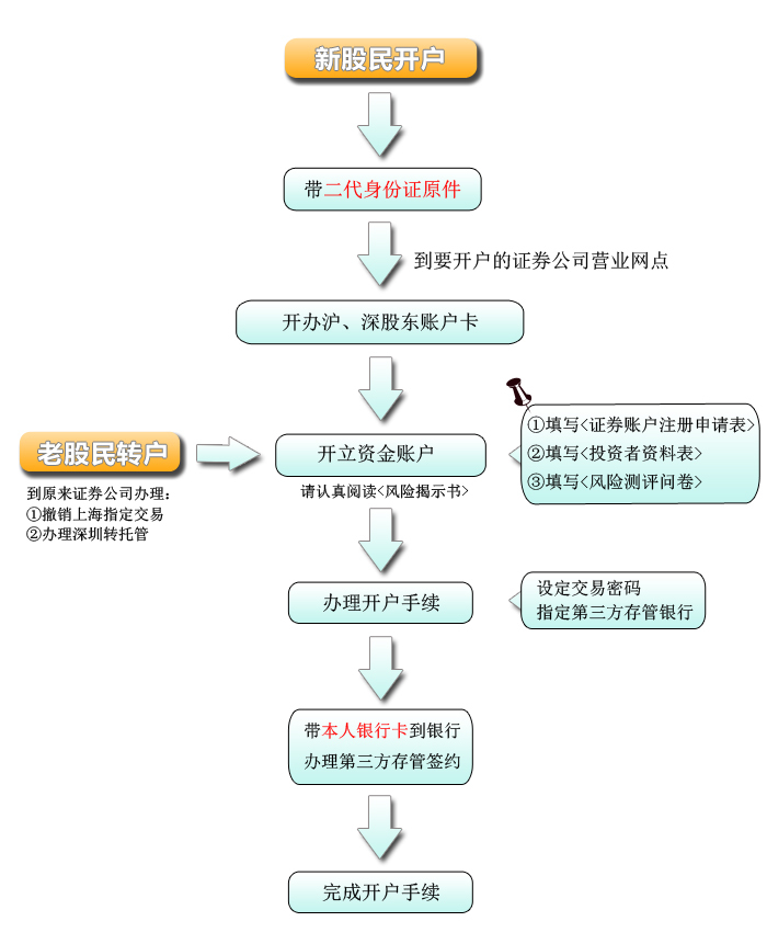开启投资之旅，详解开股票账户的完整流程