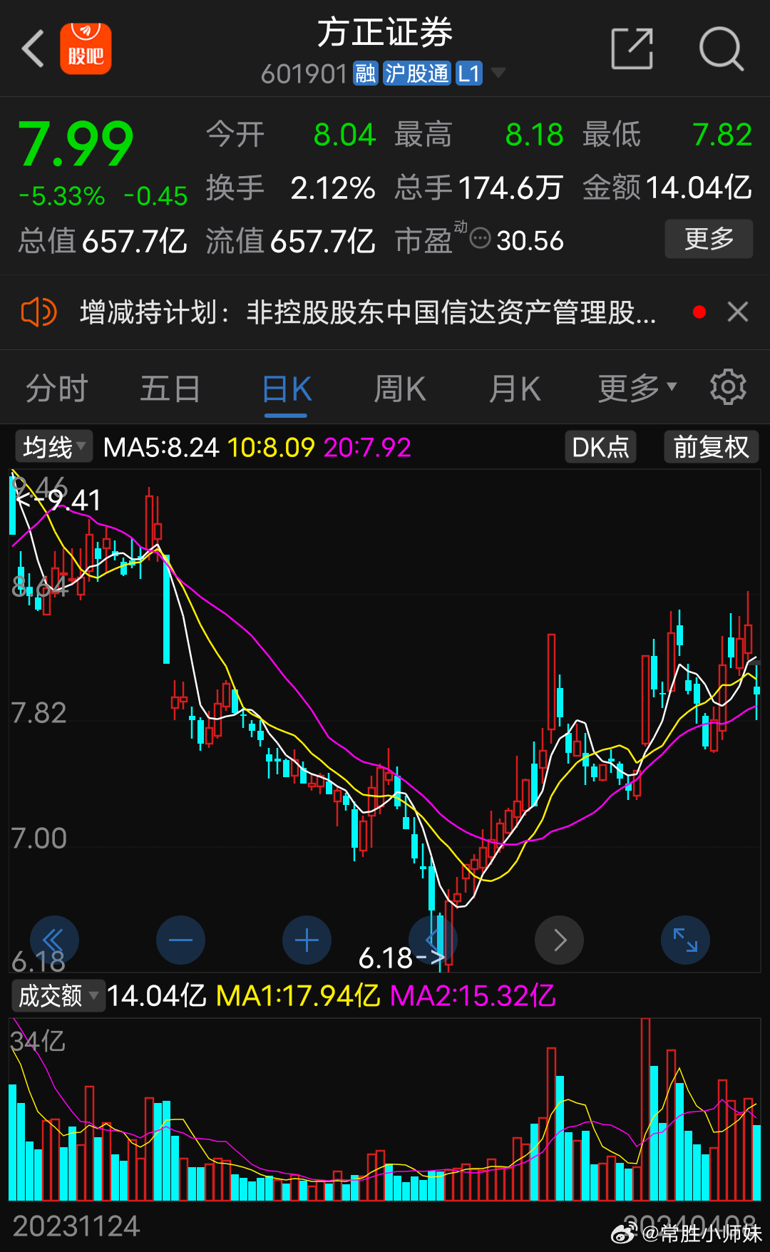 方正证券股票行情走势分析
