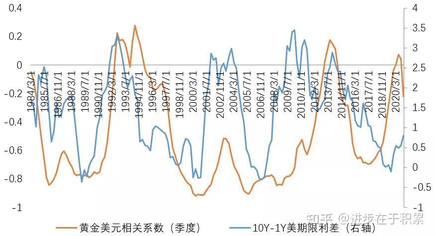 美元贬值及降息预期增强对黄金价格上涨的关联性探究