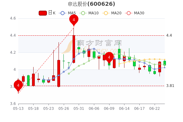 申达股份股票行情深度解析，市场动态与投资策略