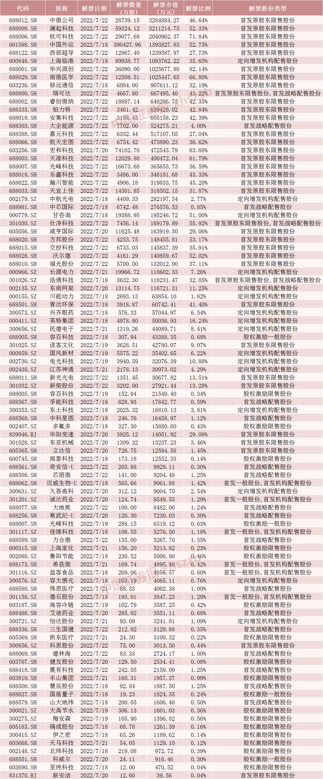 423.6万股A股限制性股票解锁，7月24日迎上市流通关键节点