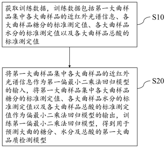 大曲品质检测模型的构建与训练方法及其在实际应用中的方法与装置